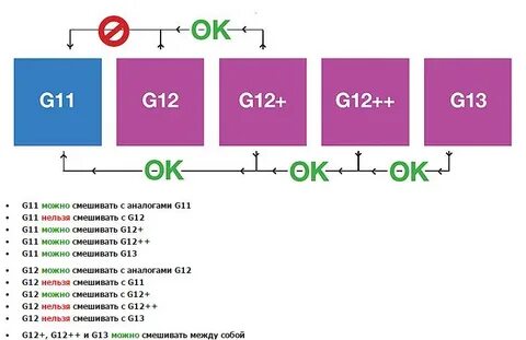 Можно мешать антифриз g11 и g12