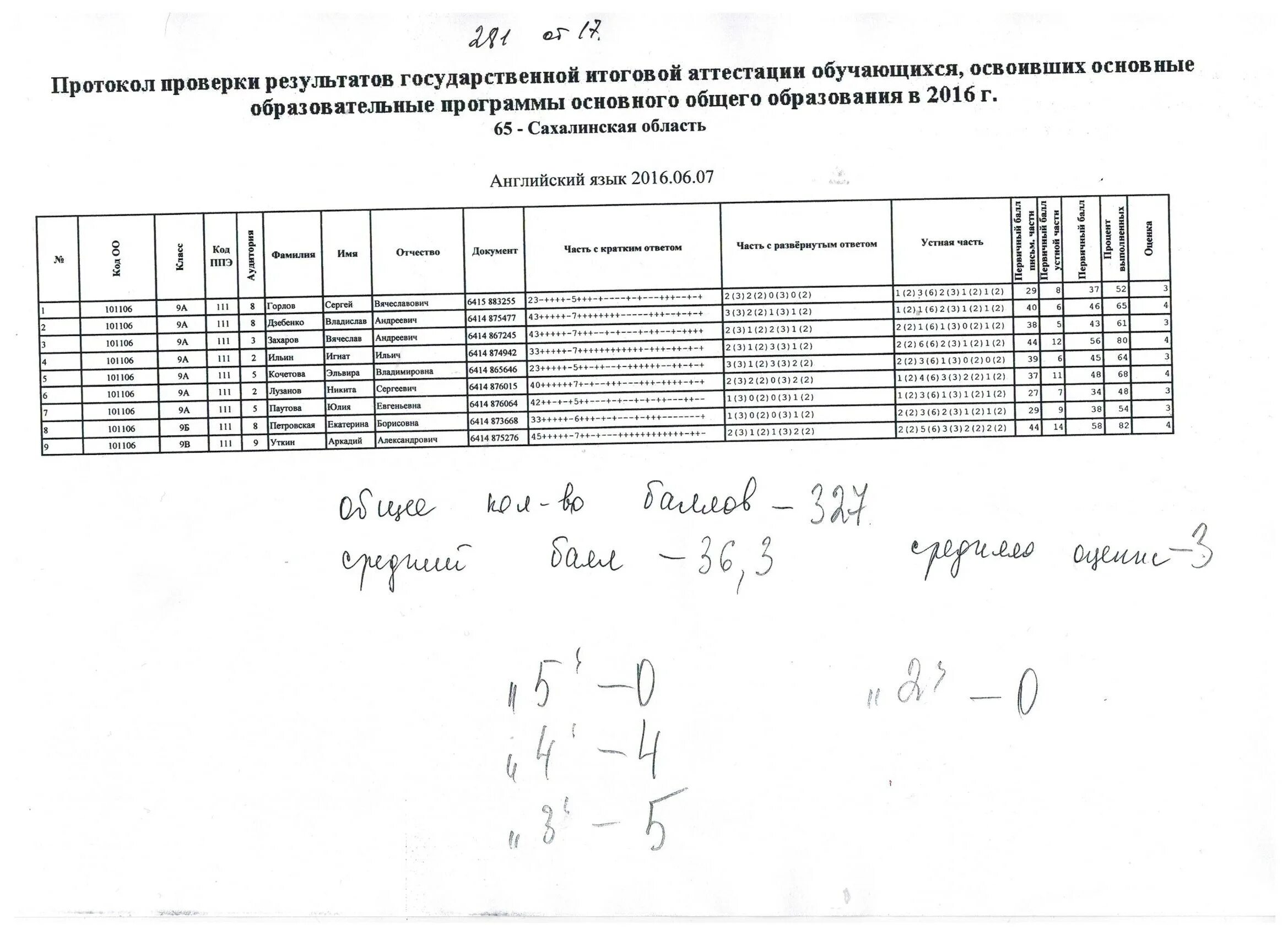 Протокол огэ информатика. Протокол огэ информатика