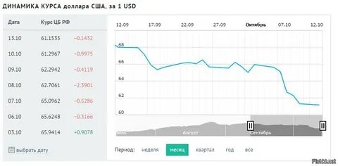 Курс доллара на 1 сентября