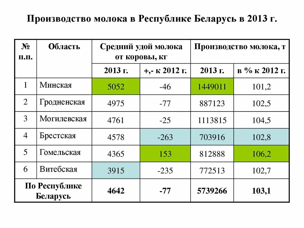 Кг год в т год. Производство молока в Беларуси. Среднесуточные надои молока. Среднегодовой удой молока на 1 корову. Сводка по надою молока.