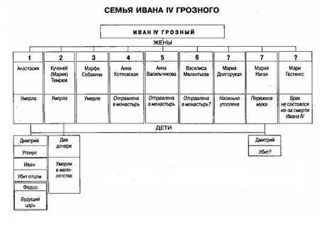 Дети ивана грозного