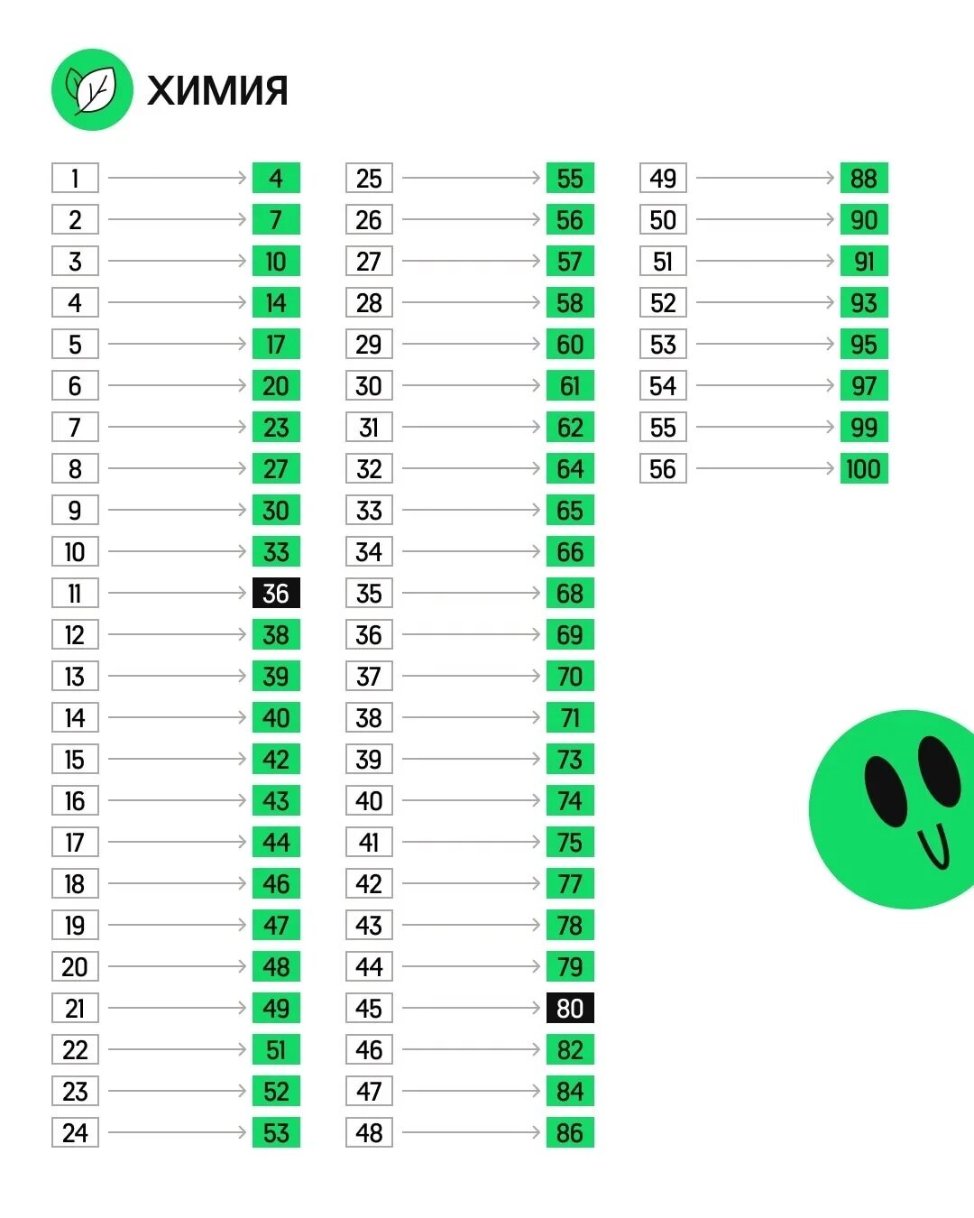 Перевод егэ химия 2023