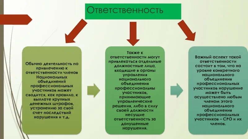 Формы объединения профессиональных сообществ. Что объединяет профессиональный. Профессиональная Ассоциация осуществляет. Что объединяет членов группы