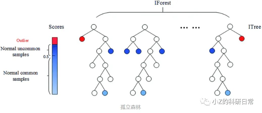 Изолированное обучение. Anomaly Detection Isolation Forest. Метод изолирующего леса. Изолирующий лес алгоритм. Радиальная древовидная структура алгоритм.