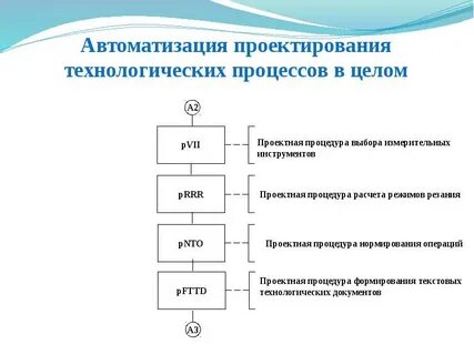 Автоматизации процесса проектной документации