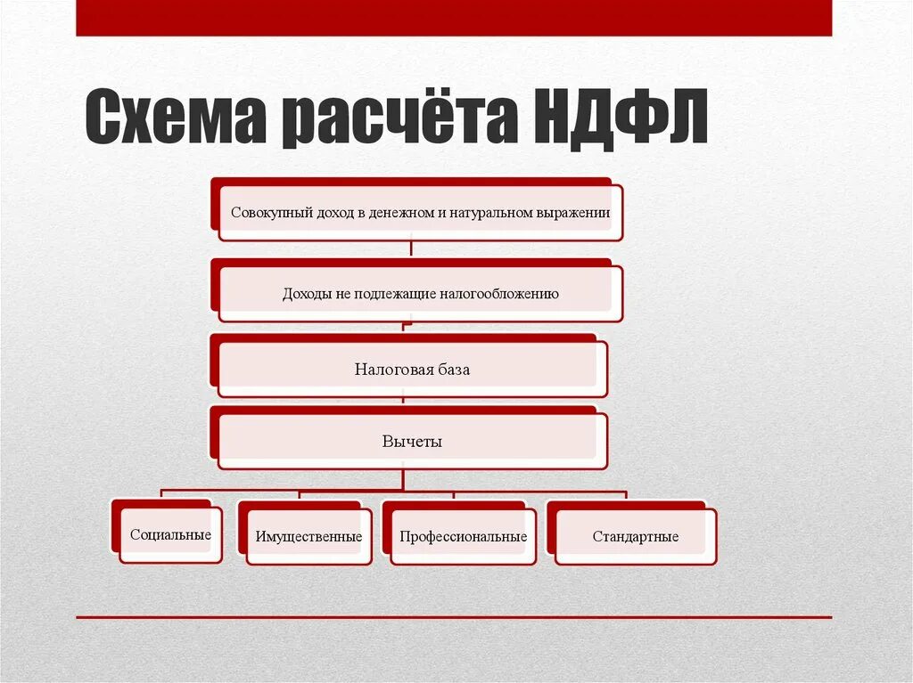 Ндфл в рф составляет. НДФЛ схема. Схема расчета НДФЛ. Порядок расчета НДФЛ схема. Налоговая база НДФЛ схема.