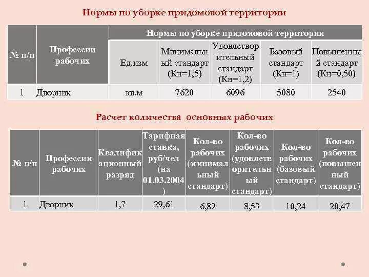 Сколько стоит уборка квадратного метра. Норматив дворника по площади убираемой территории. Норма для дворника по уборке территории площадь. Норма уборки территории для дворника на 1 ставку. Норма дворнику уборки придомовой территории.