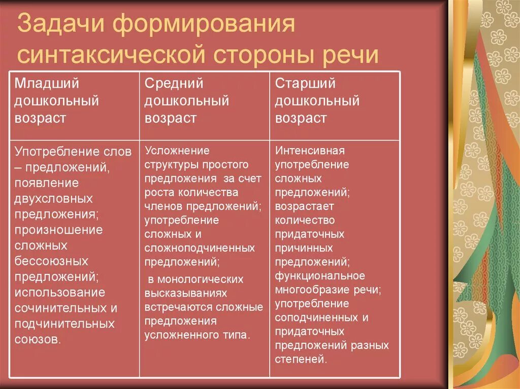 Задачи воспитания по возрастам. Методика формирования синтаксической стороны речи. Методика формирования синтаксической стороны речи дошкольников. Формирование синтаксических умений у дошкольников. Синтаксическая сторона речи дошкольников это.