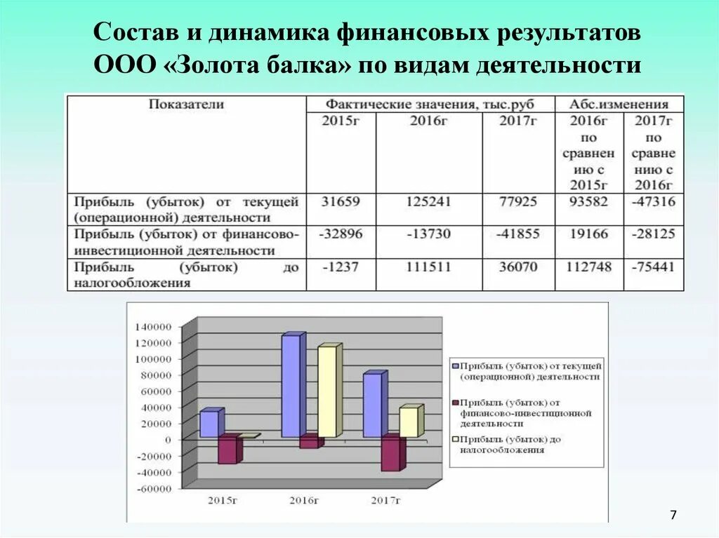 Результаты деятельности организации прибыль убыток. Динамика показателей финансовых результатов. Динамика финансовых результатов деятельности организации. Анализ динамики показателей финансовых результатов. Динамика финансовых результатов ООО.