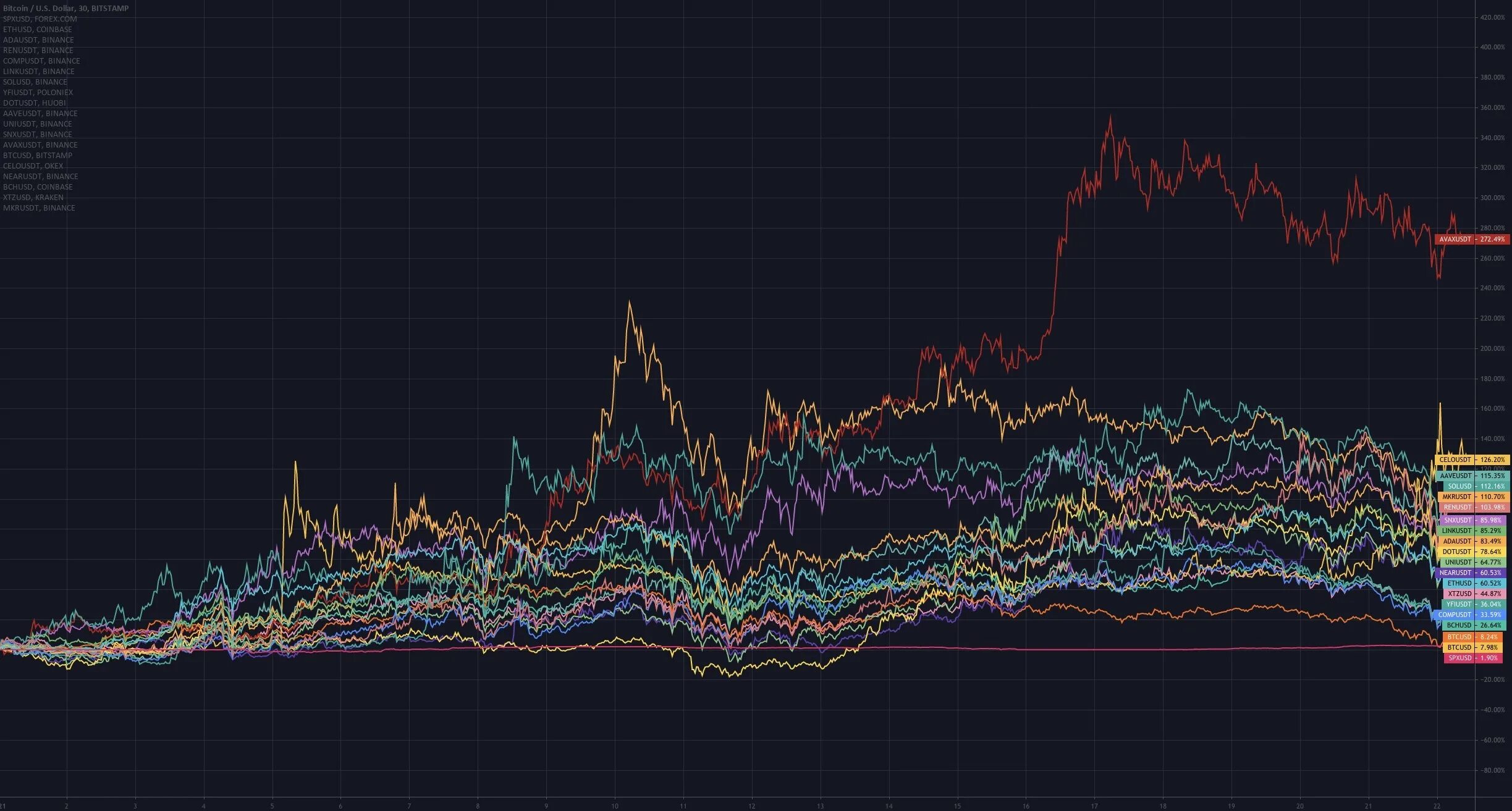 Crypto error. Экспонента биткойна 2000-2013. avax криптовалюта перспектива. crypto volatility. коридор поддержки биткоин.