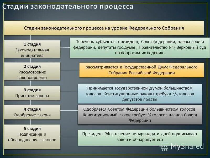 Основные стадии Законодательного процесса в РФ схема. Стадии Законодательного процесса в РФ таблица. Этапы принятия закона в РФ. Таблица стадии Законодательного процесса и их характеристика в РФ.