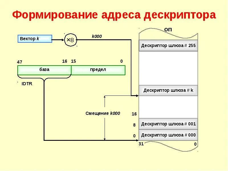 Элементы дескриптора. Структура дескриптора. оформление дескриптора. схема работы дескрипторов. дескриптор сегмента.