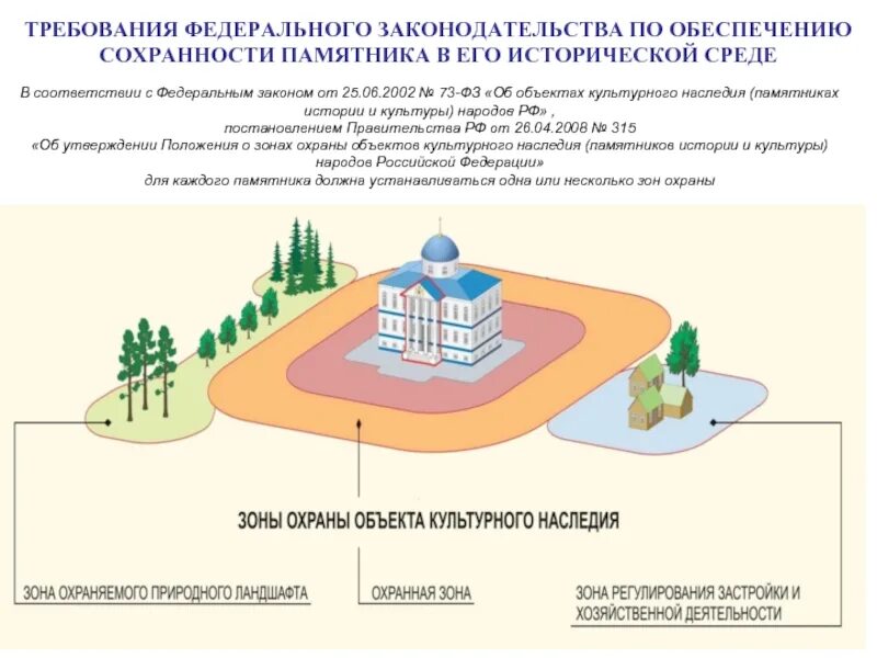 Предмет объекта культурного наследия. Территория защитная зона и зоны охраны объектов культурного наследия. зоны охраны объектов культурного наследия москвы. зона охраняемого объекта. охранная зона памятников архитектуры.