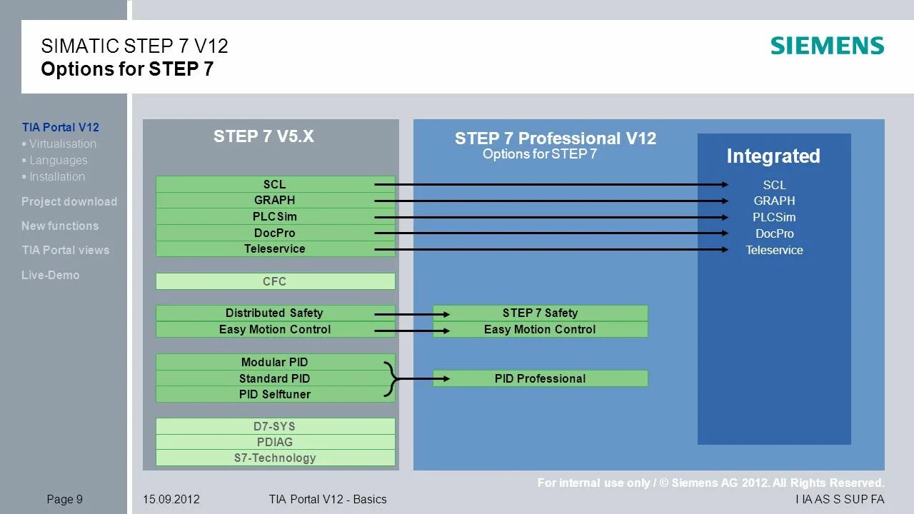 SCL step7. SIMATIC Step 7. Step 7 professional v12. SIMATIC Tia Portal. Simatic step