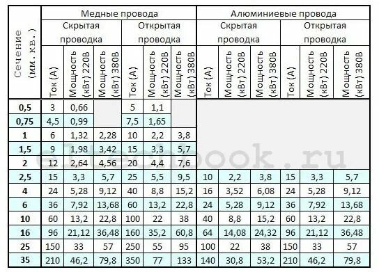 Провод 0.75 сколько. 0.5 провод медь нагрузка. сечение провода 0,75 мм2. сечение кабеля 0.75 мм. медный провод 0.75 нагрузка.