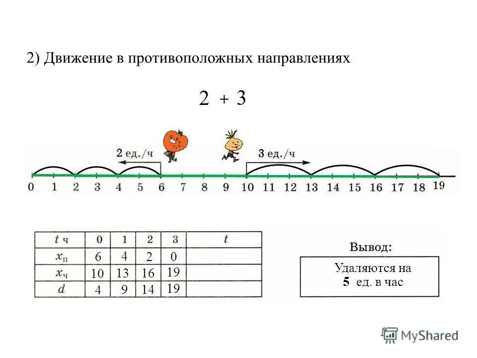 скорость удаления 4 класс математика. как найти скорость удаления формула. как найти скорость сближения формула. задачи на сближение формулы. скорость сближения движущихся точек урок 32.