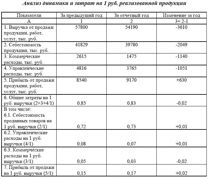 Выплаты 35 466 95 рублей. Выручка от реализации таблица. Прибыль предприятия таблица. Таблица реализации продукции. Таблица тыс руб.