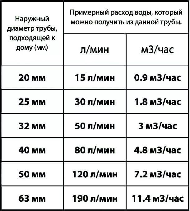 Расход воды в 25 трубе. Пропускная способность ПНД трубы таблица. Пропускная способность трубы в зависимости от диаметра. Зависимость расхода воды от давления и диаметра трубы таблица. Зависимость диаметра трубы от расхода воды таблица.