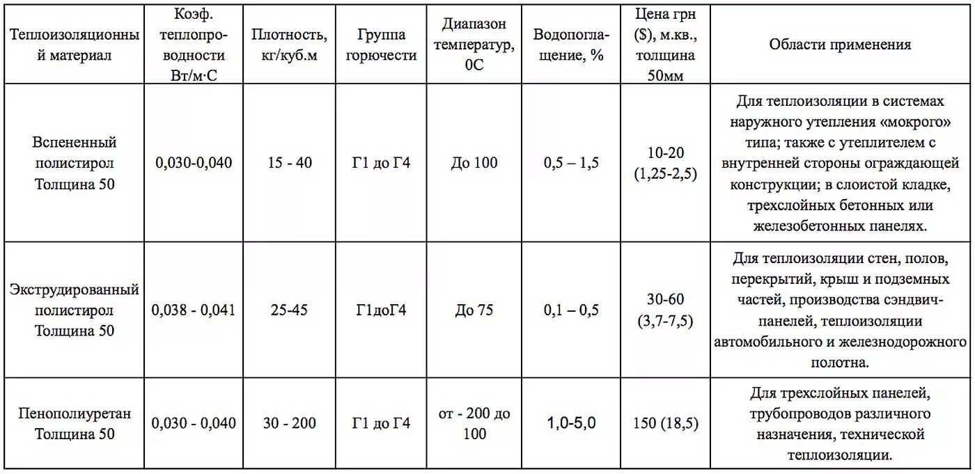 Плотность утеплителя г кв м. Экструдированного пенополистирола 40 плотность. плотность экструдированного полистирола. какая плотность пенопласта для утепления пола. плотность пенопласта для утепления пола.