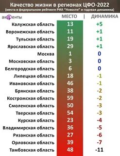 Где жить в 2022