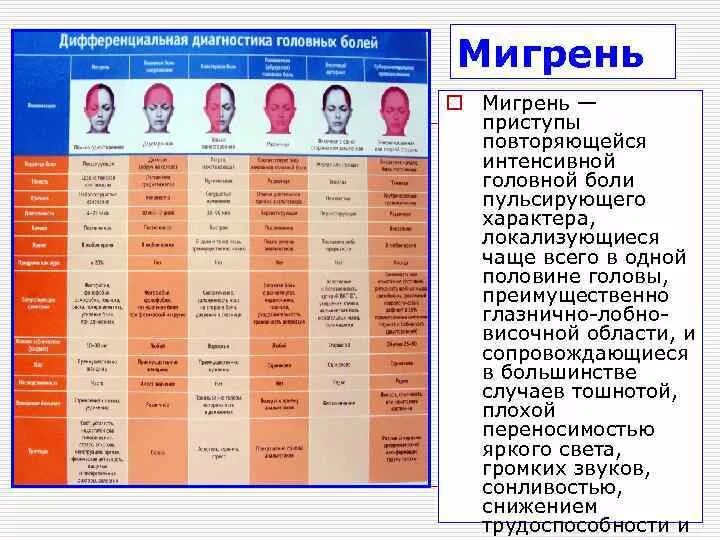 Частые головные боли диагноз. Типы головной боли. Головная боль локализация. Таблица головной боли. Виды головной боли таблица.