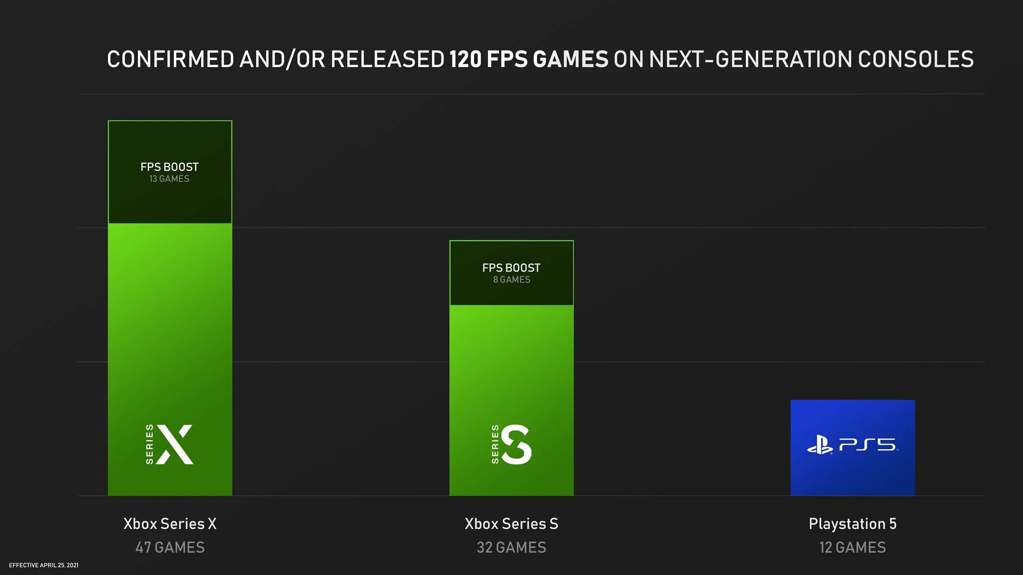 На каких телефонах есть 120 фпс. 120 Fps Xbox Series s. Смартфон поддерживающий 120 fps. Стратегии на Xbox Series s.