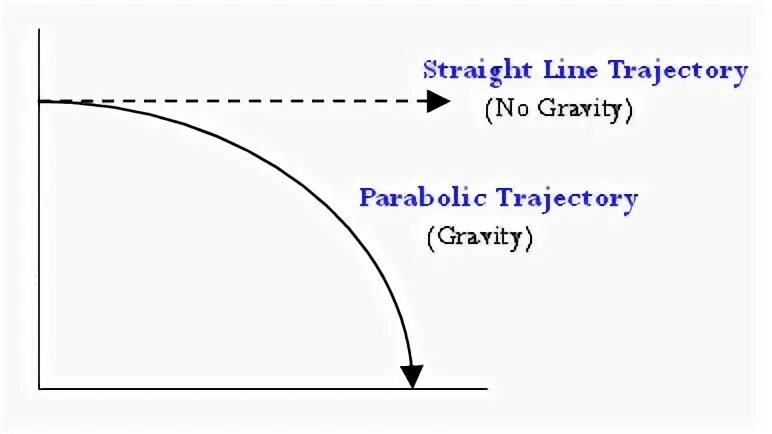 Unscented trajectory