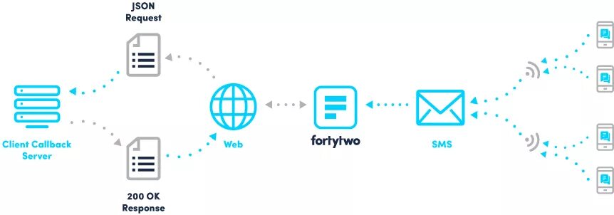 Rest json. Json схема. json запрос. пример json запроса. sms gateway api.