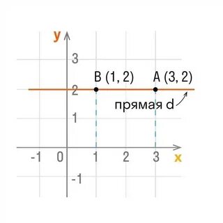 График функции параллелен оси ординат