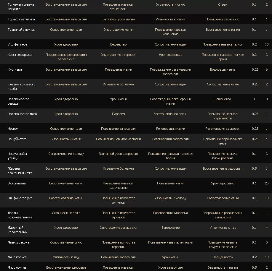 Код на повышения. Ингредиенты скайрим таблица. Скайрим Алхимия рецепты таблица. Таблица зелий скайрим. Скайрим Алхимия Ингредиенты таблица.