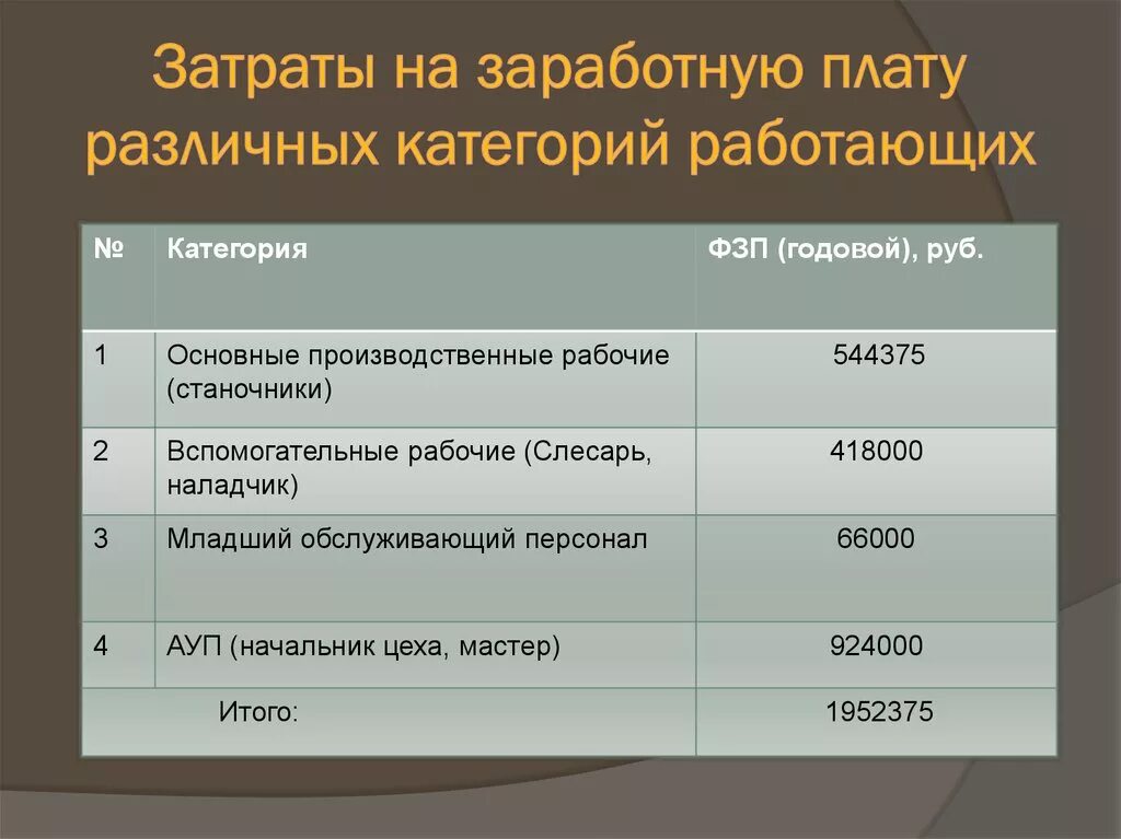 Заработная плата работников относится к издержкам