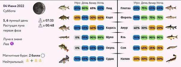 Прогноз клева каменск. Прогноз клёва по фазе и состоянию Луны. Прогноз клева клева Тюмень. Прогноз клёва щуки в Уральске на неделю Казахстан. Прогноз клёва леща в Ярославле.