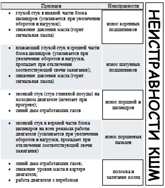Основные поломки кшм. Таблица возможных неисправностей кривошипно-шатунного механизма. Основные неисправности кривошипно шатунного механизма. Таблица возможных неисправностей кривошипно-шатунного механизма. Кривошипно-шатунный механизм таблица.