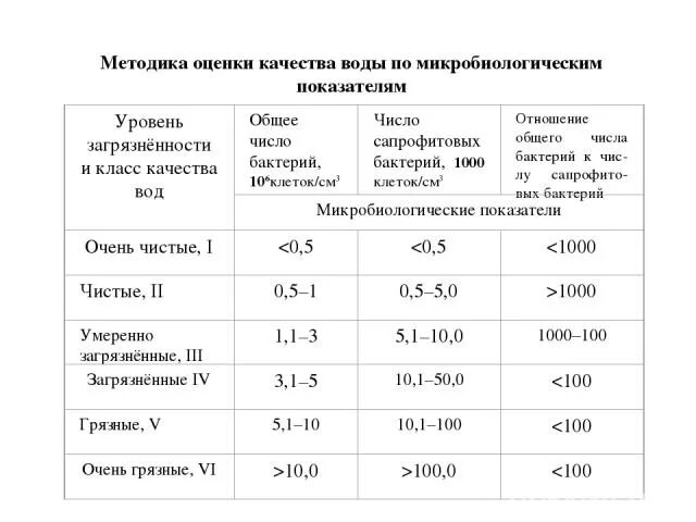 Показатели качества воды микробиология. Методы оценки воды по санитарно-микробиологическим показателям. Оценка качества воды по микробиологическим показателям. Микробиологические критерии оценки питьевой воды.