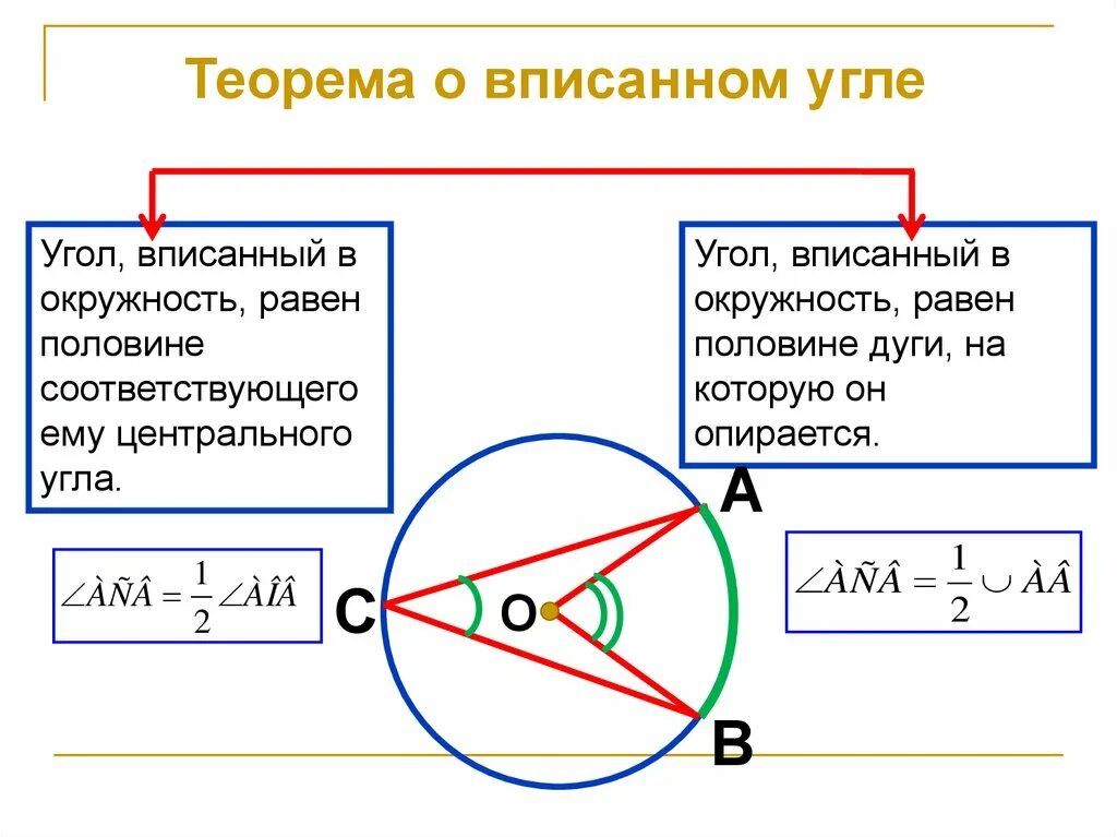 Окружность вписанная в угол 7 класс урок. Угол вписанный в окружность равен соответствующему центральному. Угол вписанный в окружность равен половине. Вписанный угол окружности. Угол, вписанныв й в окружность.