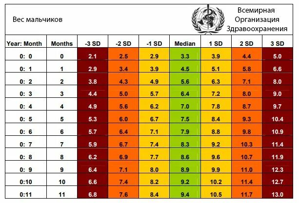 Нормы роста и веса для мальчиков воз. Норма веса грудничка воз. График прибавки веса воз для мальчиков. Таблица веса новорожденных до года нормы по месяцам воз. Нормы роста и веса у новорожденных детей по месяцам таблица.
