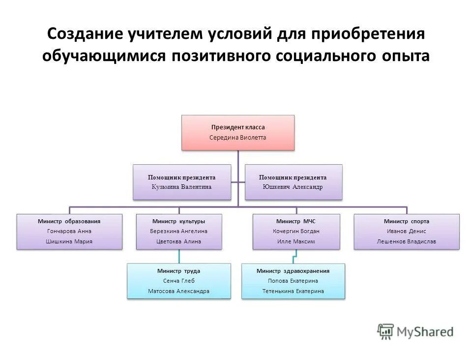 Приобретение позитивного социального опыта. Приобретение позитивного социального опыта. Приобретение позитивного социального опыта. Позитивный социальный опыт это. Позитивный социальный опыт это.