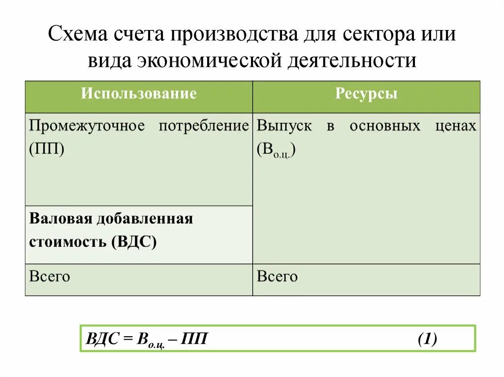 Счет производства отражает. Схема счета производства. Счет производства в СНС. Схема счета производства СНС. Счет производства сектора.