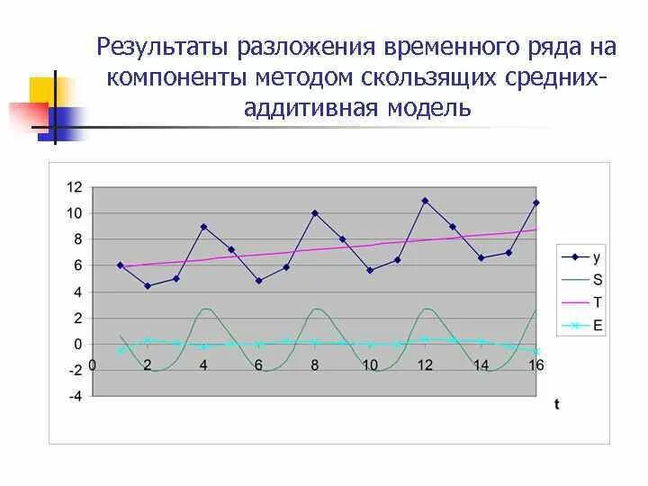Алгоритм временного ряда. Компоненты временного ряда. модель временного ряда пример. временной ряд график. трендовая компонента временного ряда.