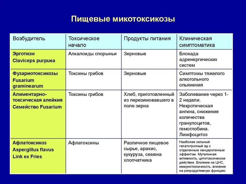 Основные группы болезней. Пищевые отравления микотоксикозы. Пищевые микотоксикозы вызывают:. Микотоксикозы возбудители. Характеристика микотоксикозов таблица.