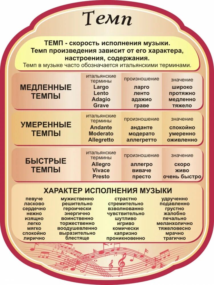 Музыкальные термины и их значение. Музыкальные темпы таблица. стенды для кабинета музыки. музыкальные термины темпы. виды темпов в музыке.