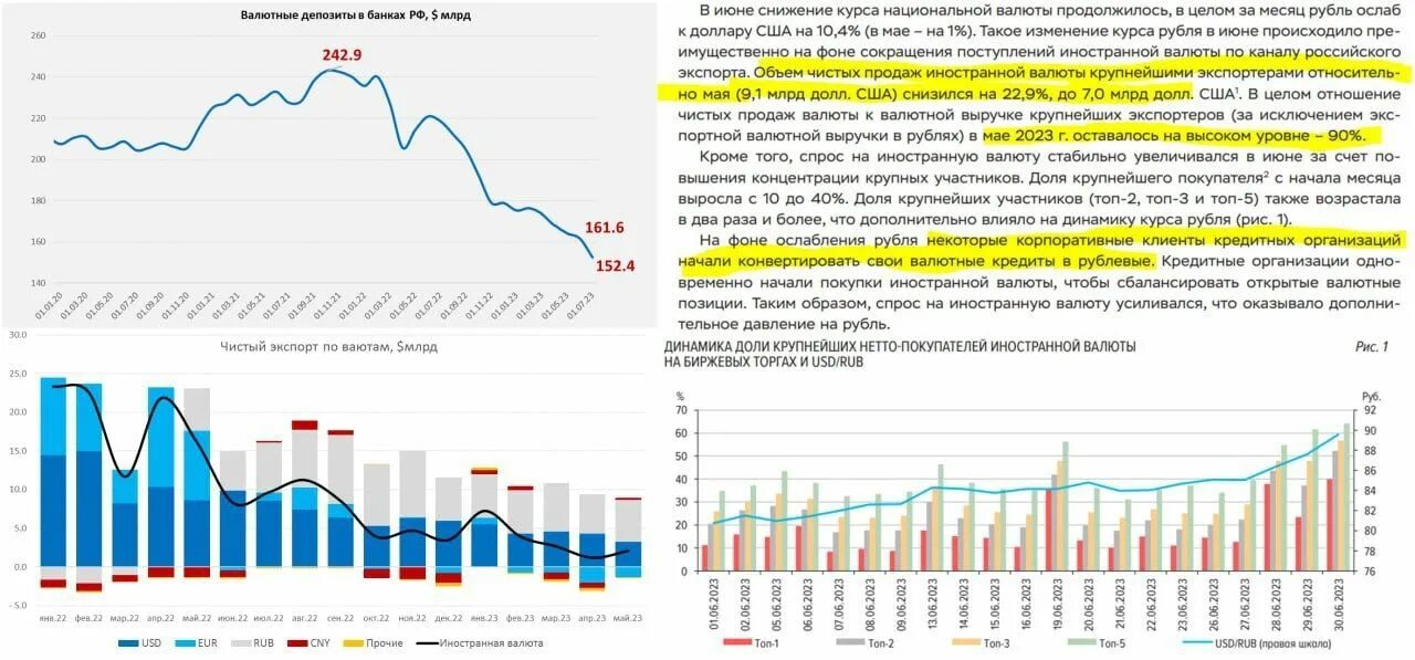 Продажа валютной выручки апрель. Продажа валютной выручки экспортерами 2023. Экспорт мир. Рублей сокращение. Рынок в России.