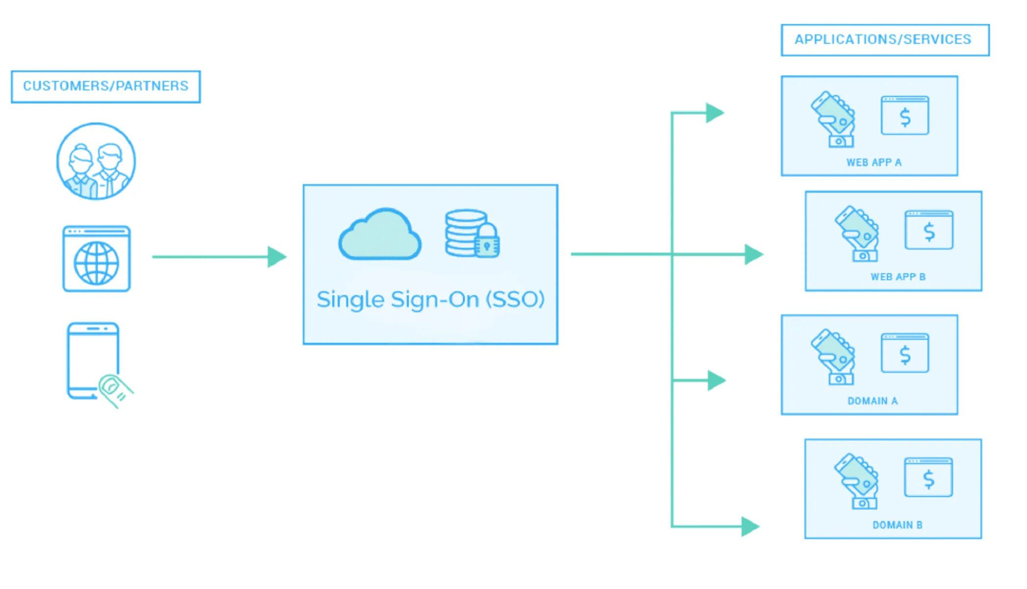 Sso client. SSO технология единого входа. Архитектура SSO. Single sign on. SSO аутентификация схема.