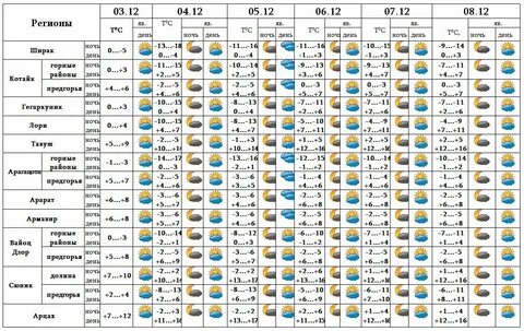 Прогноз погоды в армянском