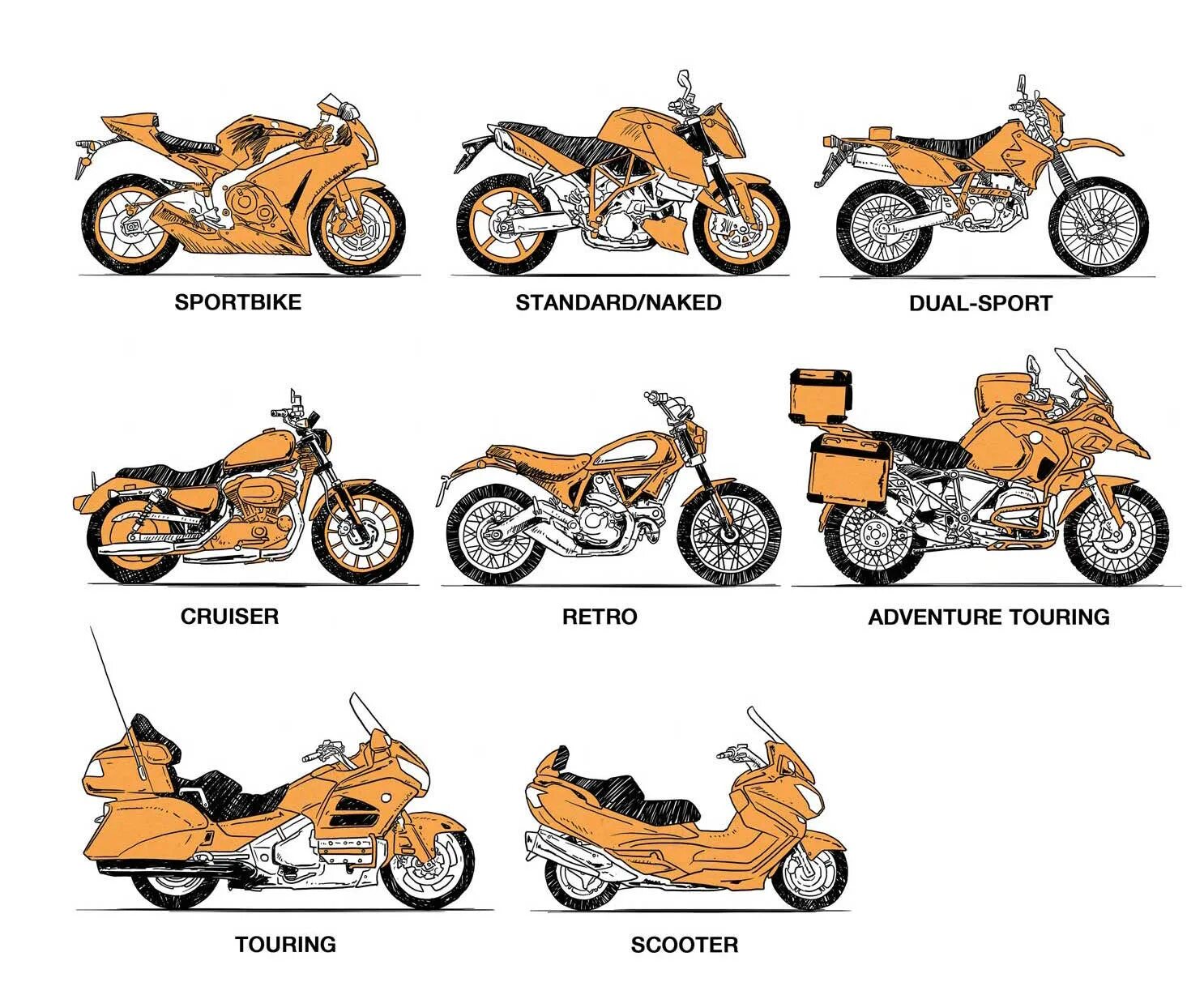 Какие модели мотоциклов. Типы мотоциклов классификация Харлей. Классификация мотоциклов по типу и назначению. Классификация мотоциклов Harley Davidson.