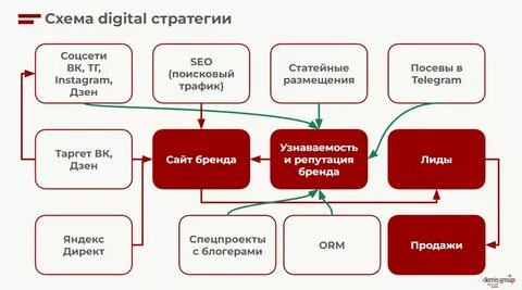 Стратегия продвижения компании это