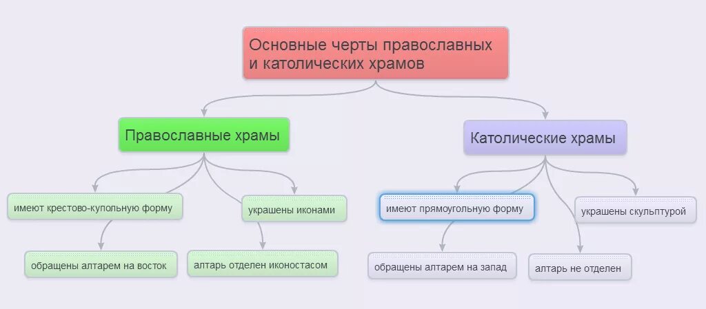 В чем состоят основные различия православия. Основные черты католицизма. Основные черты католиков. Различия Православия и католичества таблица. Католическая и православная Церковь.