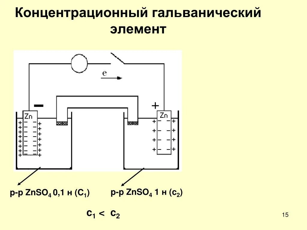 Типы гальванических элементов концентрационные и химические примеры Классификация элементов. III тип. Концентрационные элементы презентация онлайн
