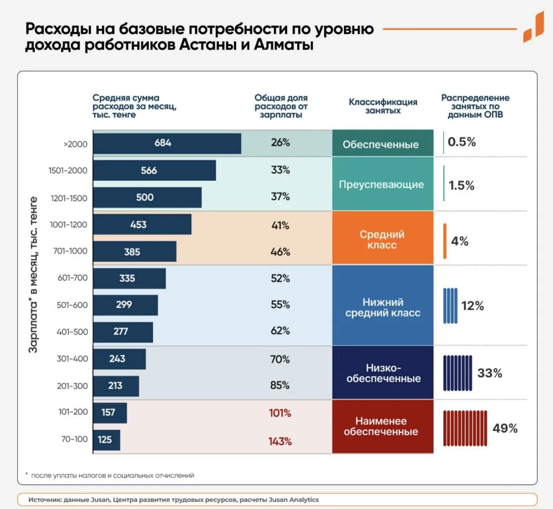 Средний уровень дохода это. Средний класс это какой доход. базовое потребление. мировая экономика зарплата. повседневные расходы.