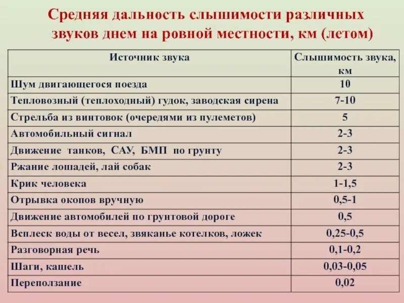 Слышимость. Дальность слышимости выстрела. Расстояние слышимости звука. Таблица слышимости звуков. Таблица дальности слышимости.